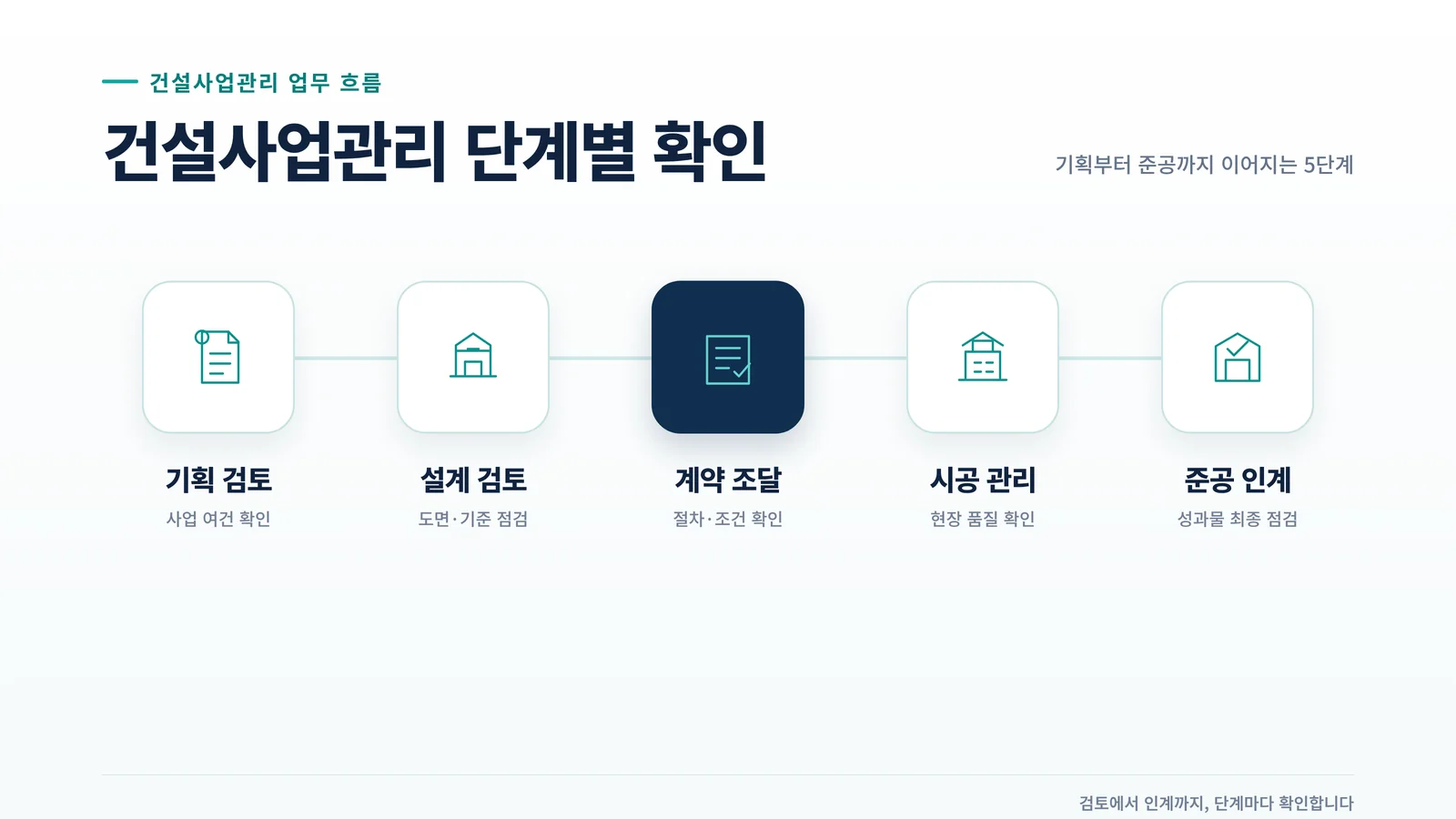 건설사업관리 단계별 확인 흐름