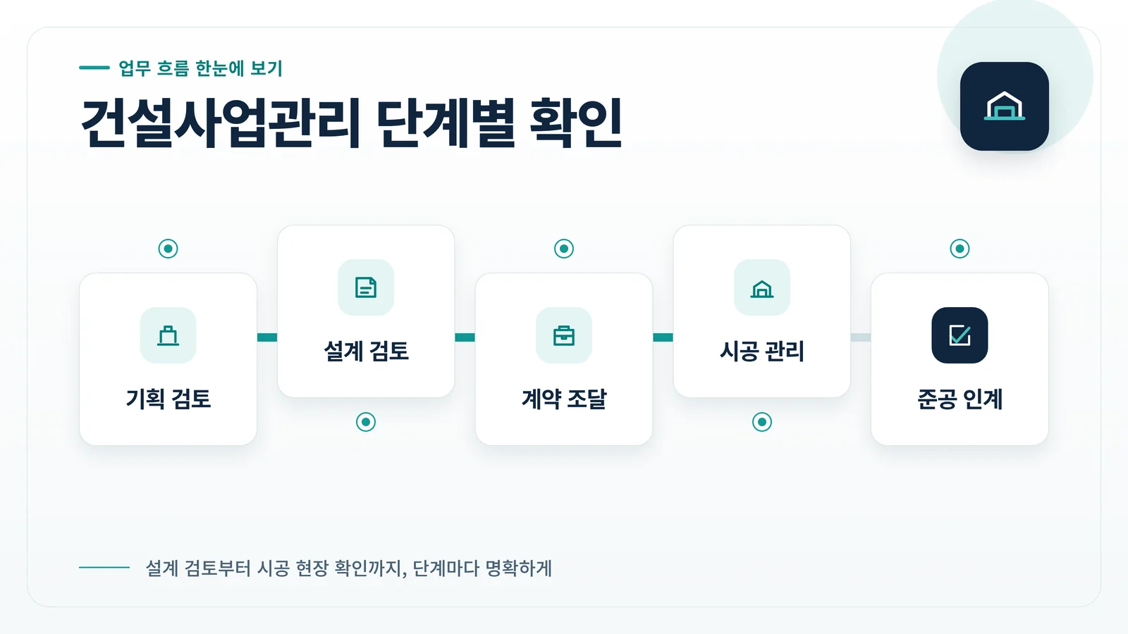 건설사업관리방식 검토 절차 실무 검토 자료